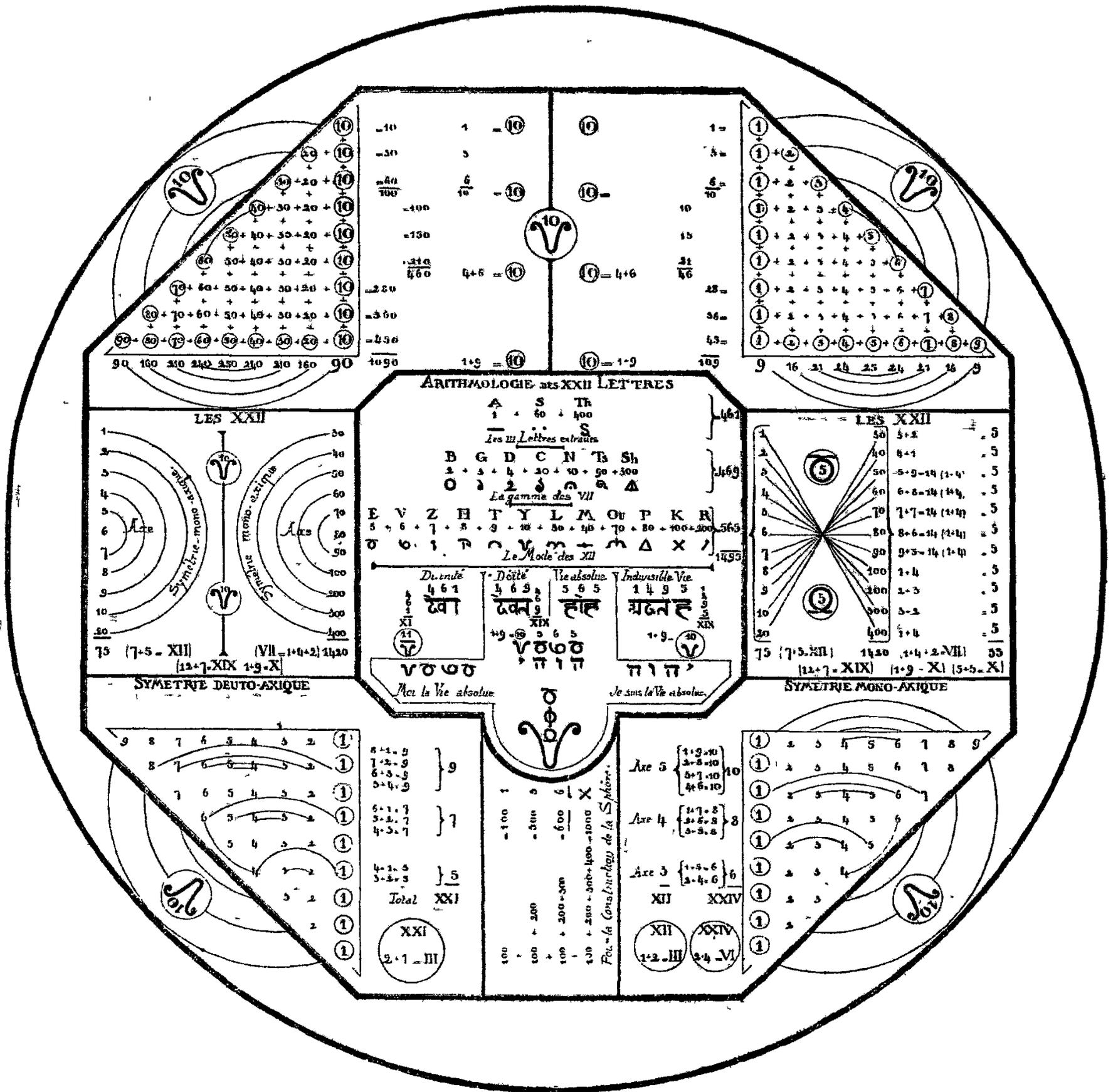 A complex circular diagram titled 'THE ARCHEOMETER OF SAINT-YVES'. It is divided into several sectors containing mathematical, musical, and linguistic information. The top sectors show musical intervals and fractions (e.g., 2/3, 4/3, 8/3). The central section is titled 'ARITHMOLOGY of the XXII LETTERS' and lists letters A through R with their numerical values and relationships. Below this are sections for 'THE XXII' and 'THE MODE of the XII'. The bottom half features 'DEUTO-AXIC SYMMETRY' and 'MONO-AXIC SYMMETRY' with various numerical sequences and geometric patterns. The entire diagram is enclosed in a large circle with a crosshair-like structure.