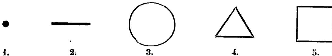 Diagram showing five basic geometric shapes numbered 1 to 5: 1. a point, 2. a horizontal line, 3. a circle, 4. an equilateral triangle, 5. a square.