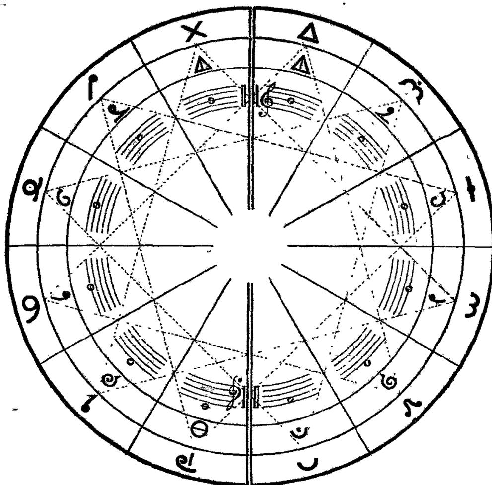 A circular diagram of the Archeometer's musical crown. It consists of concentric circles and radial lines dividing the circle into 12 segments. Each segment contains a musical note on a staff, a letter (Y, P, H, O, V, E, R, B, E, D, I, E), a number (10, 80, 6), and a geometric symbol (triangles, circles, lines). The center of the circle features a double vertical line and a central note.