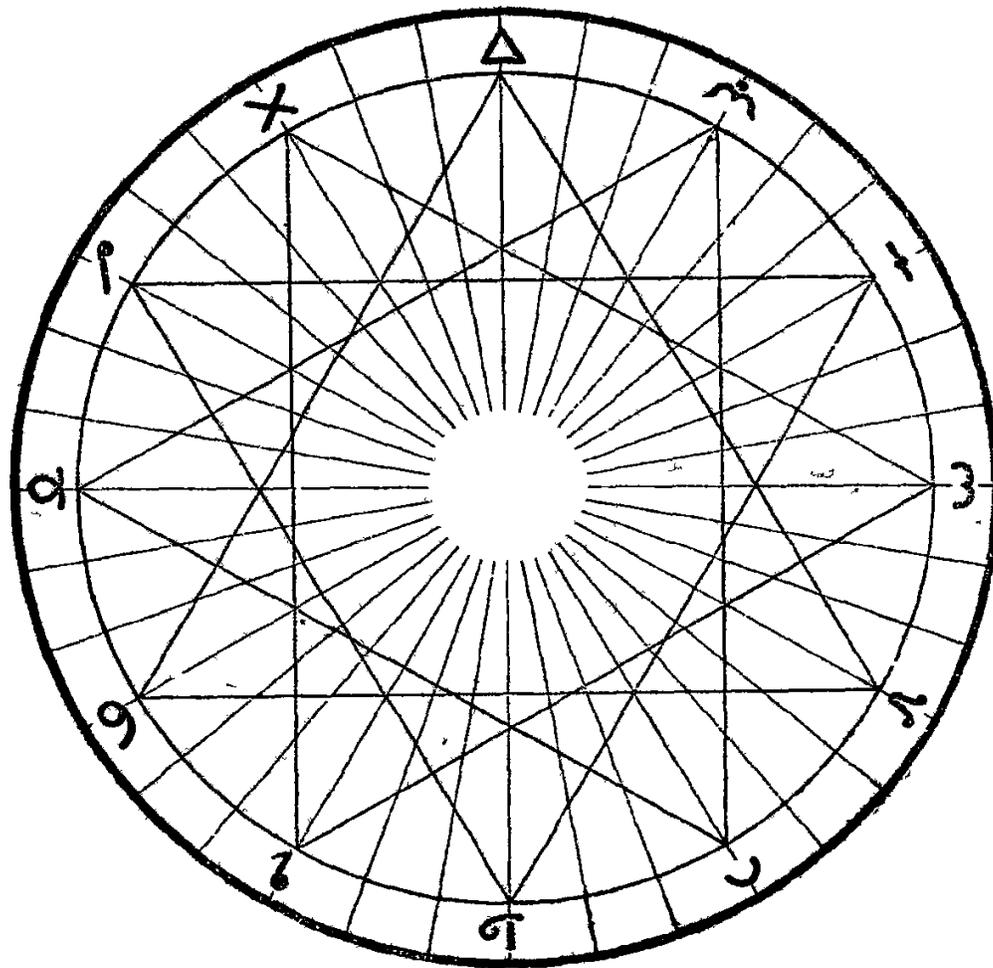 A circular diagram representing the 12 zodiacal signs. The circle is divided into 12 equal segments by radial lines. Each segment contains a letter of the alphabet arranged clockwise: I at the top, followed by Y, J, K, L, M, N, O, P, Q, R, and S.