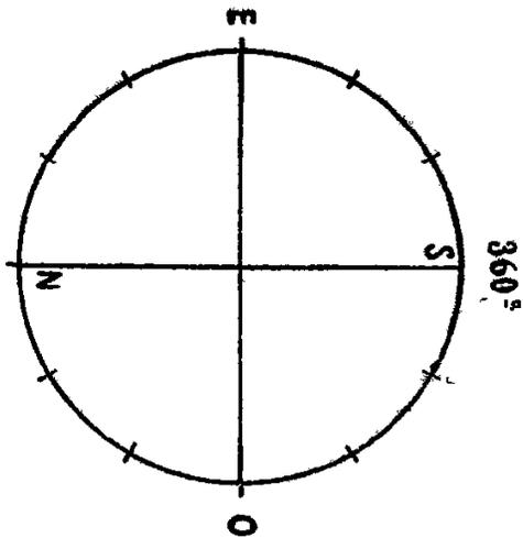 A diagram of a circle representing the celestial sphere. It has a vertical axis with 'm' at the top and 'o' at the bottom. A horizontal axis has 'z' on the left and 's' on the right. The circle is divided into 12 equal sectors. The text '360°' is written to the right of the circle.