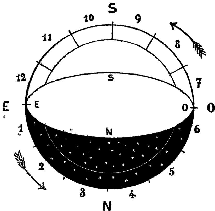 A diagram of a celestial sphere showing the horizon and the celestial equator. The sphere is divided into 12 sectors, numbered 0 to 11. The top of the sphere is labeled 'S' (South) and the bottom 'N' (North). The left side is labeled 'E' (East) and the right side 'O' (West). The sphere is shaded to show the visible half (the upper half from the observer's perspective). Arrows indicate the direction of rotation.