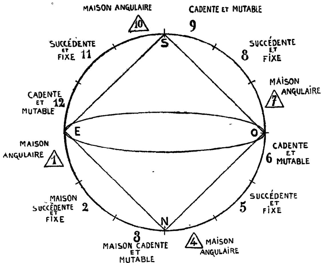 Circular diagram of 12 astrological houses. Radial lines divide the circle. Cardinal points marked: S (Sun) top, N (Night) bottom, E (East) left, W (West) right. Houses 1-12 numbered. Angular houses (1,4,7,10) marked with triangles; Succedent (2,5,8,11) with squares; Cadent (3,6,9,12) with diamonds. Labels: 10 (ANGULAR HOUSE), 9 (CADENT & MUTABLE), 8 (SUCCEDENT & FIXED), 7 (ANGULAR HOUSE), 6 (CADENT & MUTABLE), 5 (SUCCEDENT & FIXED), 4 (ANGULAR HOUSE), 3 (CADENT & MUTABLE HOUSE), 2 (SUCCEDENT & FIXED HOUSE), 1 (ANGULAR HOUSE), 12 (CADENT & MUTABLE), 11 (SUCCEDENT & FIXED).