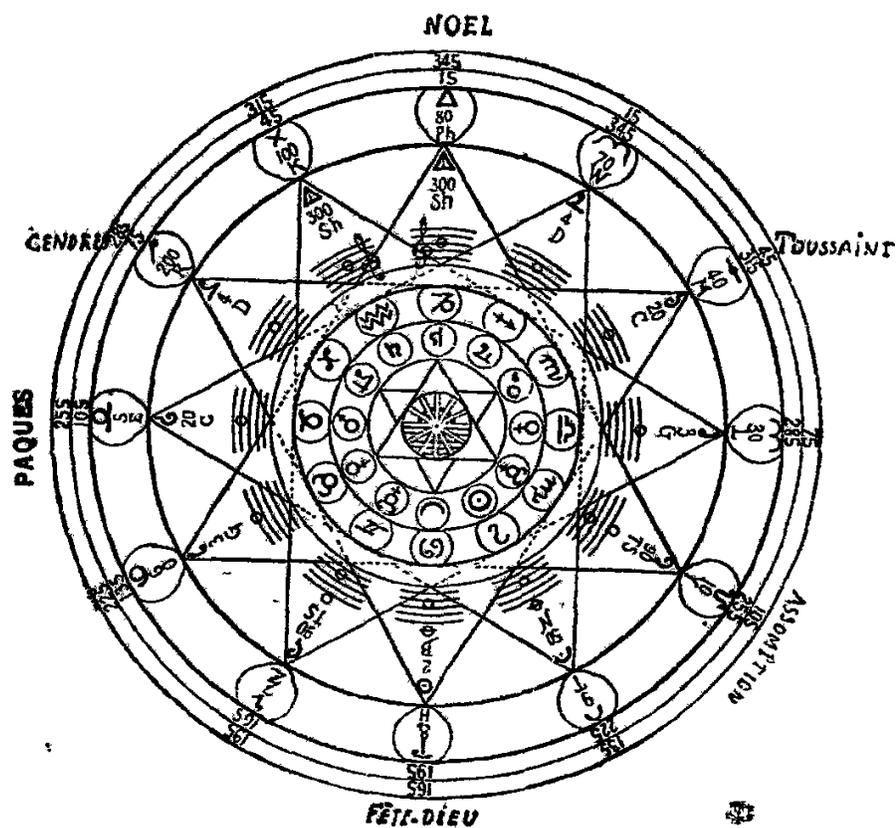A complex circular diagram titled 'CHRISTMAS' at the top and 'CORPUS CHRISTI' at the bottom. It features concentric circles, a central star-like pattern, and various labels including 'ASH WEDNESDAY', 'EASTER', 'ALL SAINTS', and 'ASSUMPTION'. Numbers and letters are placed within the diagram's segments.