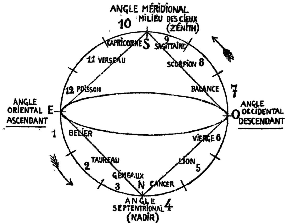 Circular diagram of celestial sphere showing 12 zodiac signs and houses. Segments are labeled: 10 CAPRICORN, 9 SAGITTARIUS, 8 SCORPIO, 7 LIBRA, 6 VIRGO, 5 LEO, 4 CANCER, 3 GEMINI, 2 TAURUS, 1 ARIES, 12 PISCES, 11 AQUARIUS. Cardinal points marked: 'SOUTH ANGLE MIDHEAVEN (ZENITH)' top (10), 'WEST ANGLE DESCENDANT' right (7), 'NORTH ANGLE (NADIR)' bottom (4), 'EAST ANGLE ASCENDANT' left (1). Arrows indicate counter-clockwise motion.
