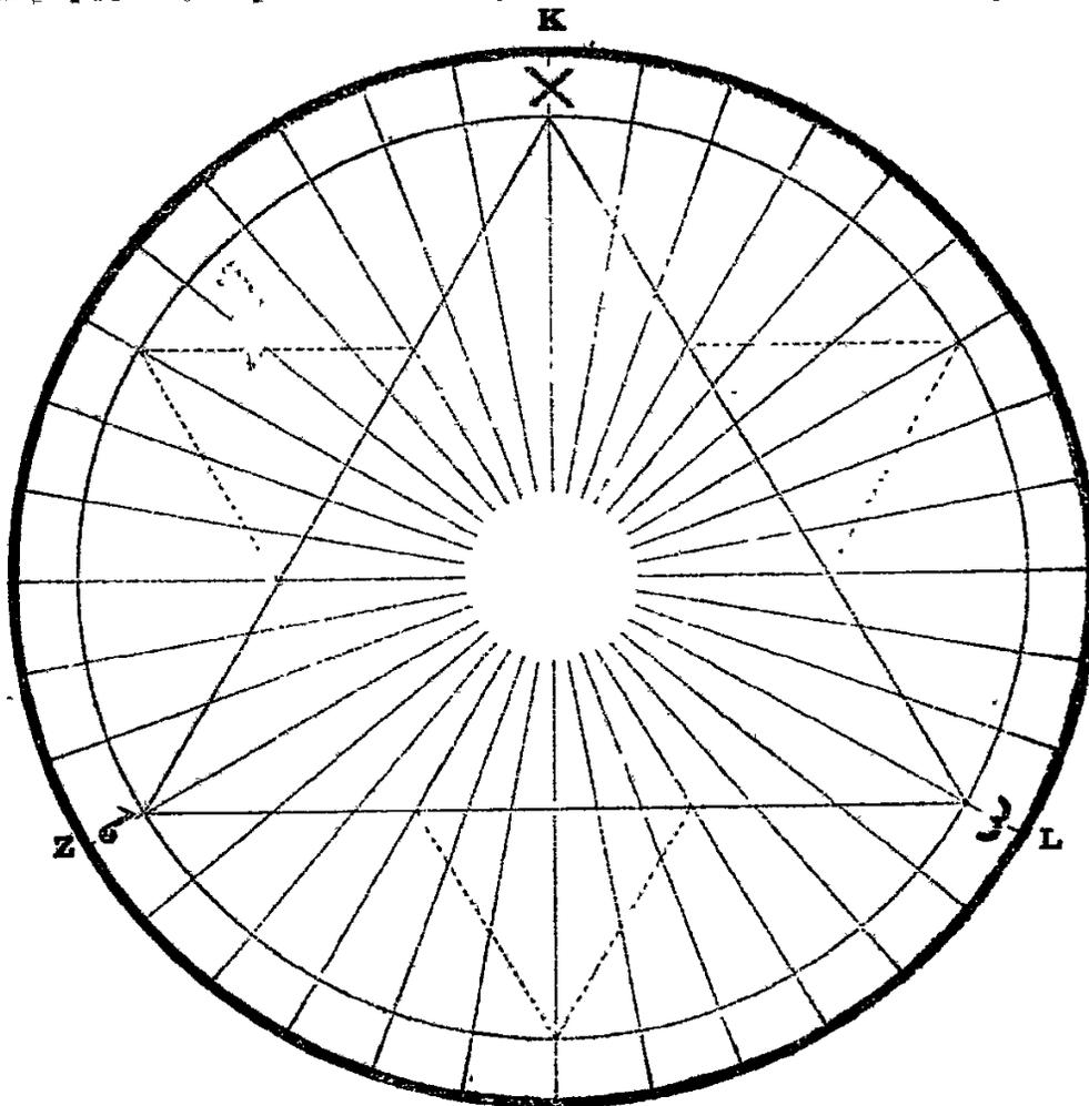 A circular diagram representing the 'Triangle of the Holy Angels'. It features a central point with numerous radial lines extending to the outer circle, dividing it into 30 equal segments. Three specific points are marked on the circumference: 'K' at the top (12 o'clock), 'Z' at the bottom-left (approximately 8 o'clock), and 'L' at the bottom-right (approximately 4 o'clock). These three points are connected by straight lines to form an equilateral triangle inscribed within the circle. The line from 'K' to 'Z' is solid, while the lines from 'K' to 'L' and 'Z' to 'L' are dashed.