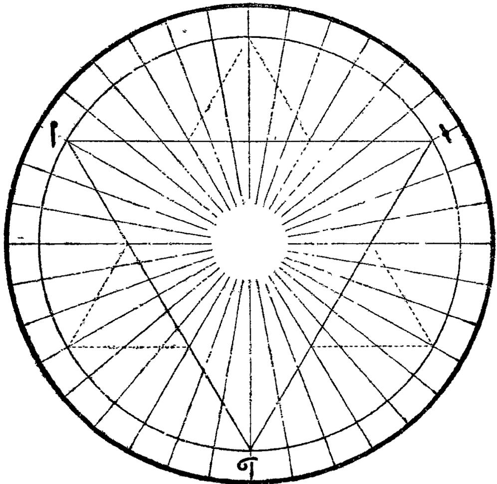 A circular diagram representing the 'Triangle of Mary'. It features a central white circle surrounded by concentric rings and radial lines. The outer ring is divided into 24 equal segments. Three specific segments are marked with characters: 'I' at the top-left (approx. 10 o'clock), 'H' at the top-right (approx. 2 o'clock), and 'G' at the bottom (6 o'clock). These three points form a triangle with the center. The diagram is overlaid with a grid of solid and dashed lines, likely representing celestial or astrological coordinates.