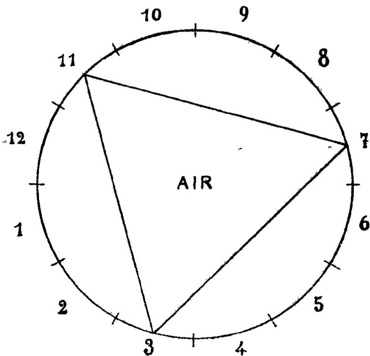 Diagram of the element Air (Air) represented by a circle with 12 numbered positions (1-12) and a triangle pointing upwards with its base at the top (positions 11 and 7) and its vertex at the bottom (position 3). The word 'AIR' is written in the center.