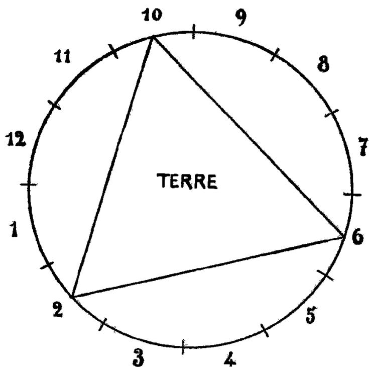 Diagram of the element Terre (Earth) represented by a circle with 12 numbered positions (1-12) and a triangle pointing downwards with its base at the top (positions 10 and 6) and its vertex at the bottom (position 2). The word 'TERRE' is written in the center.