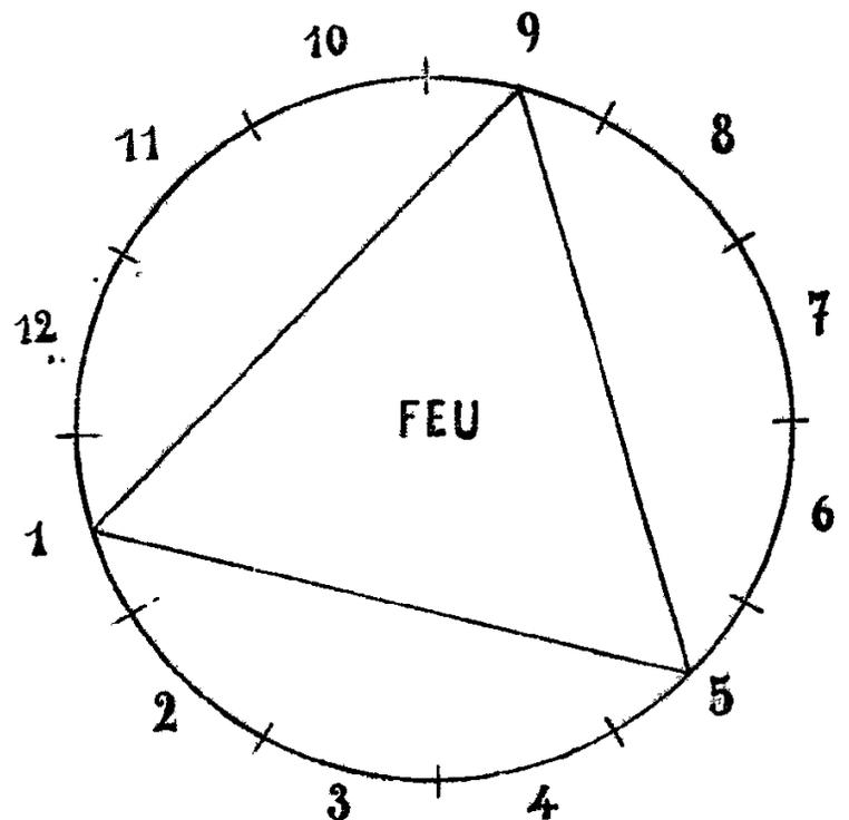 Diagram of the element Feu (Fire) represented by a circle with 12 numbered positions (1-12) and a triangle pointing upwards with its base at the top (positions 1 and 5) and its vertex at the top (position 9). The word 'FEU' is written in the center.