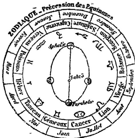 A circular diagram of the zodiac showing the precession of the equinoxes. The outer ring is labeled 'ZODIAC - Precession of the Equinoxes' and contains the names of the twelve zodiac signs in French: Taurus, Aries, Pisces, Aquarius, Capricorn, Sagittarius, Scorpio, Libra, Virgo, Leo, Cancer, Gemini. The inner part shows an elliptical path labeled 'Aphelion', 'Node', and 'Perihelion', with a central point labeled 'Sun'.