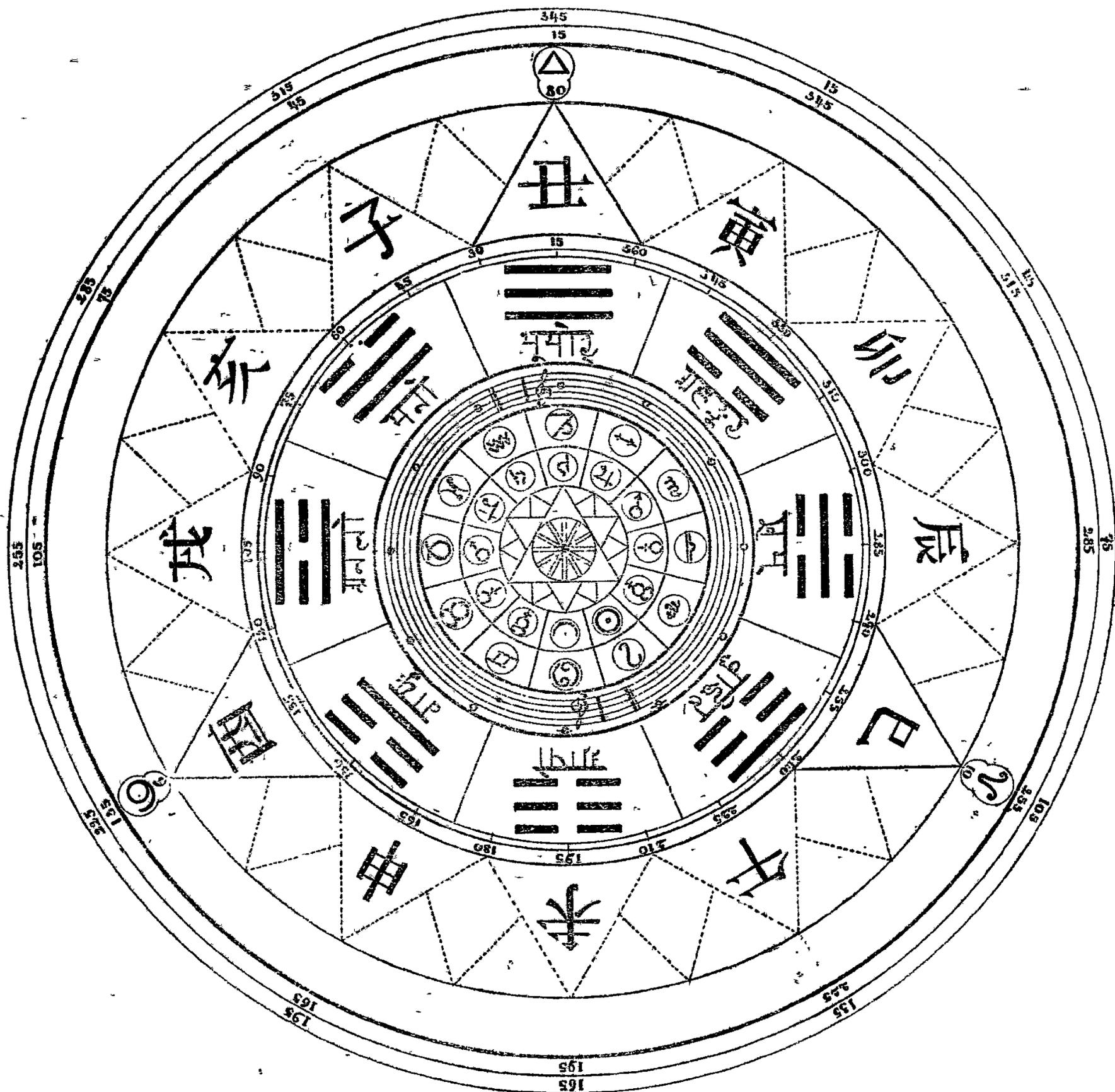 A complex circular diagram titled 'ARCHEOMETER AND CHINESE'. It consists of several concentric rings. The outermost ring is marked with degrees from 0 to 360. The next ring contains the 28 Lunar Mansions of the Chinese zodiac, represented by Chinese characters (e.g., 氐, 房, 心, 尾, 箕, 斗, 牛, 女, 虚, 危, 室, 壁, 觜, 参, 井, 鬼, 柳, 星, 张, 翼, 角, 亢, 氐). The third ring features the 8 trigrams of the Fu Xi system, each accompanied by its Sanskrit name (e.g., 乾, 坤, 坎, 离, 震, 巽, 艮, 兑). The innermost circle is a 28-pointed star pattern, with each point associated with a specific vowel sound represented by a unique symbol. The entire diagram is overlaid with radial lines and concentric circles, with numerical values indicating various astronomical or cosmological correspondences.
