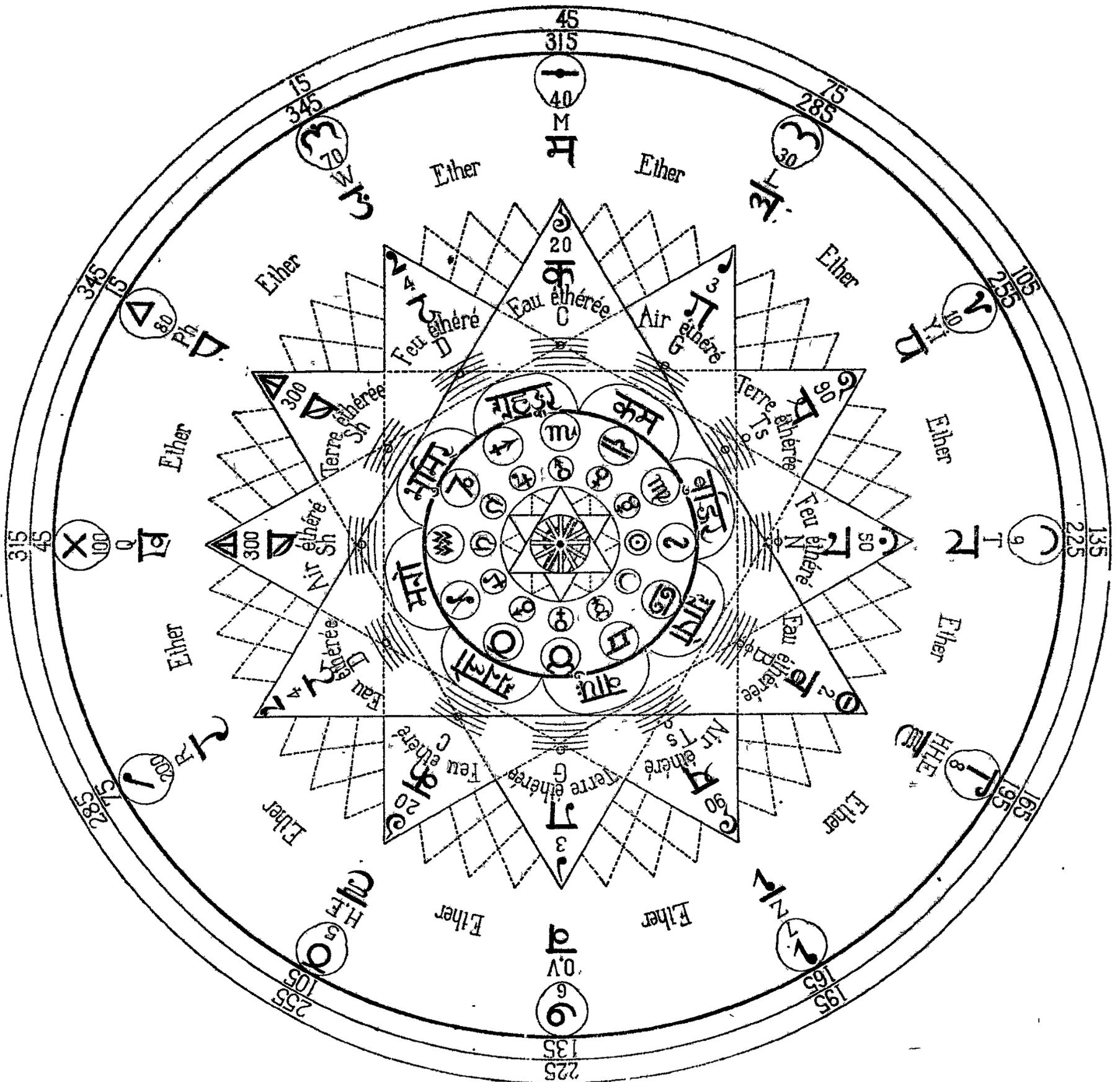 A complex circular diagram titled 'THE ARCHEOMETER OF SAINT-YVES'. It features a central starburst surrounded by concentric circles and radial lines. The diagram is divided into sectors representing the four elements and ether, labeled in French and Sanskrit. The outer ring contains numerical values and Sanskrit characters. The inner rings contain Sanskrit text and symbols. The central part is a complex geometric figure with a starburst at the center.