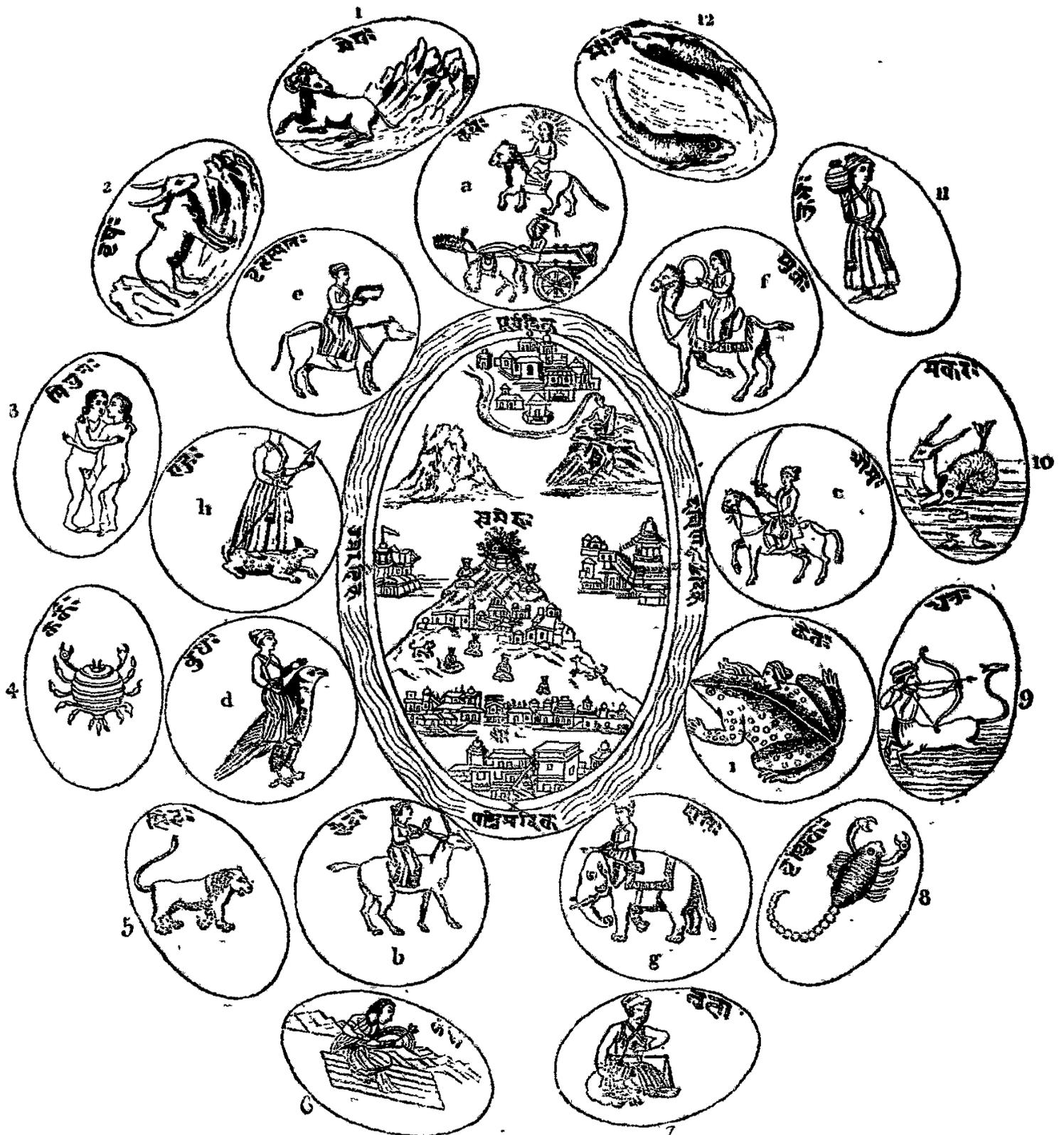 A circular diagram of the Oriental Zodiac. At the center is an oval containing a landscape with mountains, a city, and a temple, labeled with the cardinal directions E, O, N, S. Surrounding this center are 12 circular medallions, numbered 1 to 12, each containing a zodiac sign or celestial body. The signs are: 1. Aries (Ram), 2. Taurus (Bull), 3. Gemini (Twins), 4. Cancer (Crab), 5. Leo (Lion), 6. Virgo (Virgin), 7. Libra (Scales), 8. Scorpio (Scorpion), 9. Sagittarius (Archer), 10. Capricorn (Goat), 11. Aquarius (Water-bearer), 12. Pisces (Fish). Some medallions have additional labels: 'a' (Sun), 'b' (Moon), 'c' (Mars), 'd' (Mercury), 'e' (Jupiter), 'f' (Venus), 'g' (Saturn), 'h' (Head of the Dragon), 'i' (Tail of the Dragon). The entire diagram is surrounded by text in Devanagari script.