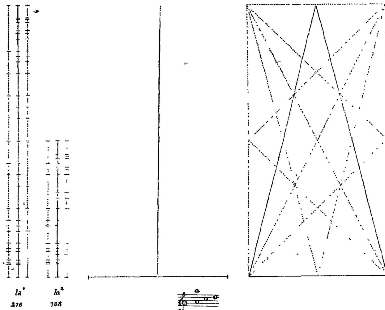 Diagram illustrating the construction of a musical scale and its geometric representation. On the left, two vertical lines represent musical staves. The left staff is labeled 'la¹' and '216', and the right staff is labeled 'la²' and '108'. In the center, a single vertical line represents the 'corde entière' (full cord). At the bottom center, a small musical notation shows a staff with a treble clef and a single note. On the right, a large rectangle represents the 'Té' (square), divided into five triangles by solid and dashed lines. The base of the rectangle is a horizontal line labeled '108'.