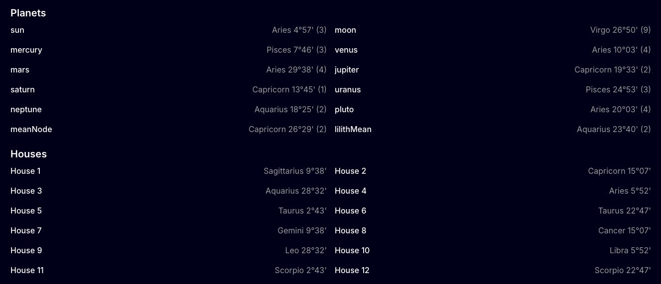 Saint Yves D'Alveydre's Natal Astrology Chart data