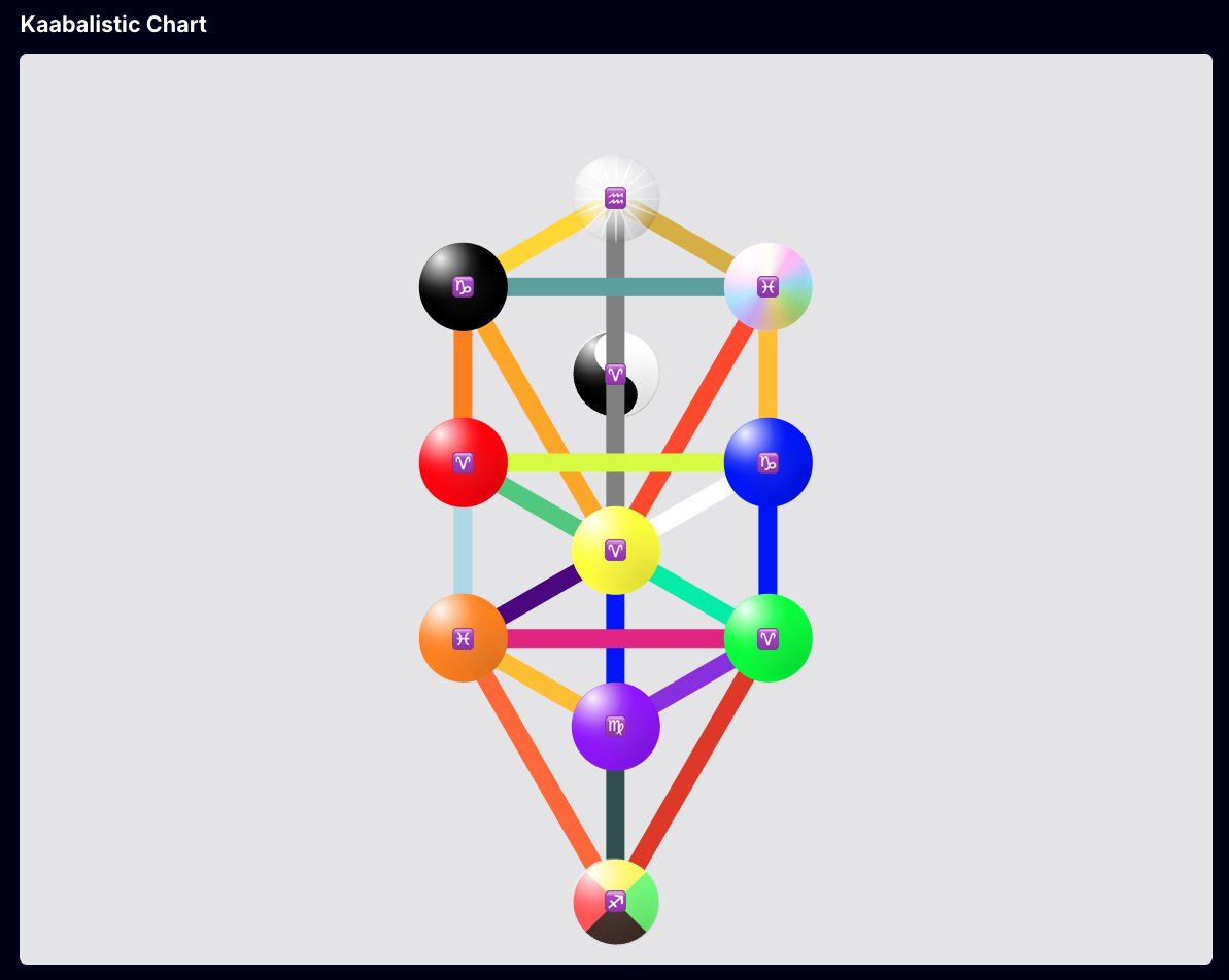 Saint Yves D'Alveydre's Kaabalistic Chart